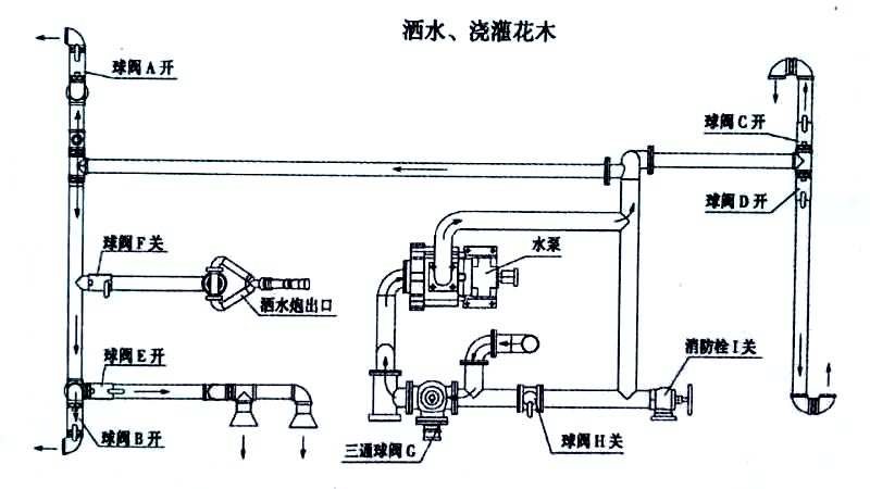 電動垃圾車（裝桶電動保潔車）噴灑、澆灌操作示意圖